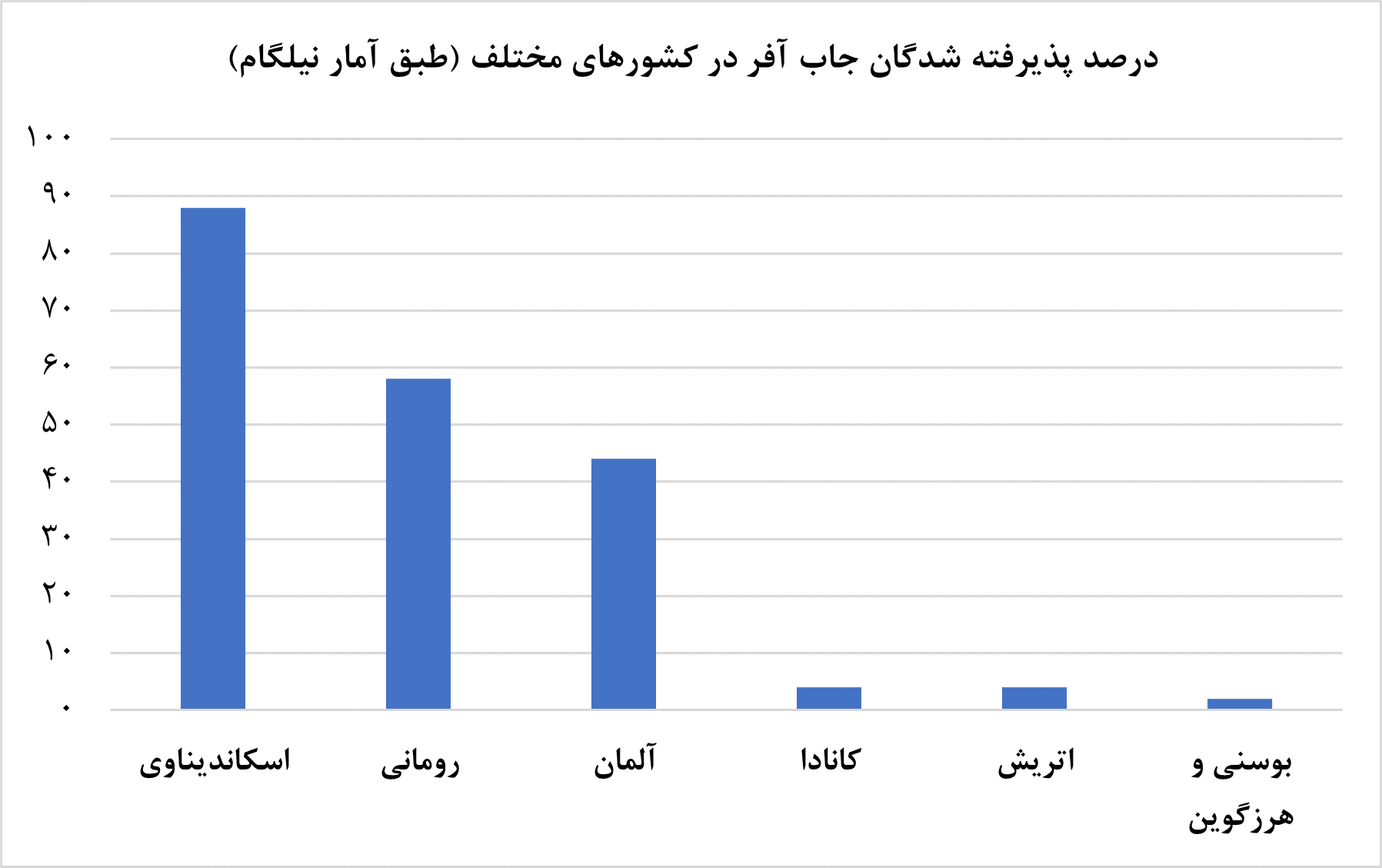کارشناسان ارشد ایران بیشتر به کدام کشور مهاجرت می‌کنند