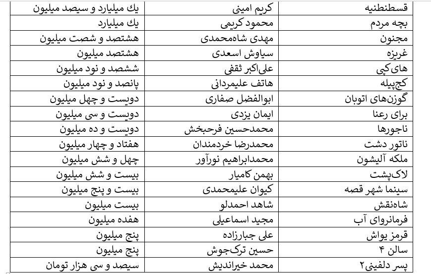 کف و سقف فروش هفتگی سینما؛ «آقای زالو» ۱۱ میلیارد، «پسر دلفینی۲» ۳۰۰ هزار تومان/ بفروش‌ها: امین حیایی و هادی کاظمی/ کمدی‌ها پیشتاز فروش آذر