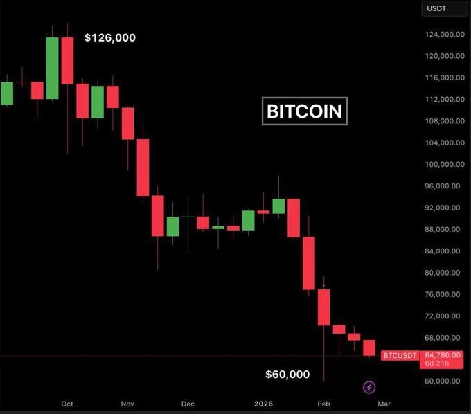 سقوط تاریخی بیت‌کوین / ۱.۲ تریلیون دلار دود شد