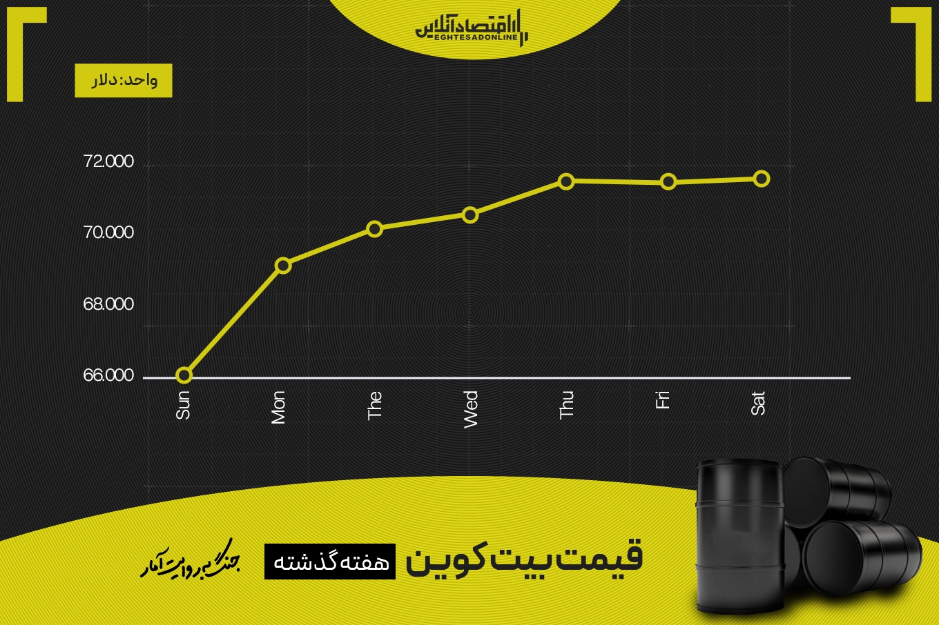 تحلیل آنچین بیت‌کوین در شرایط جنگی؛ منتظر صعود میان‌مدت باشیم؟