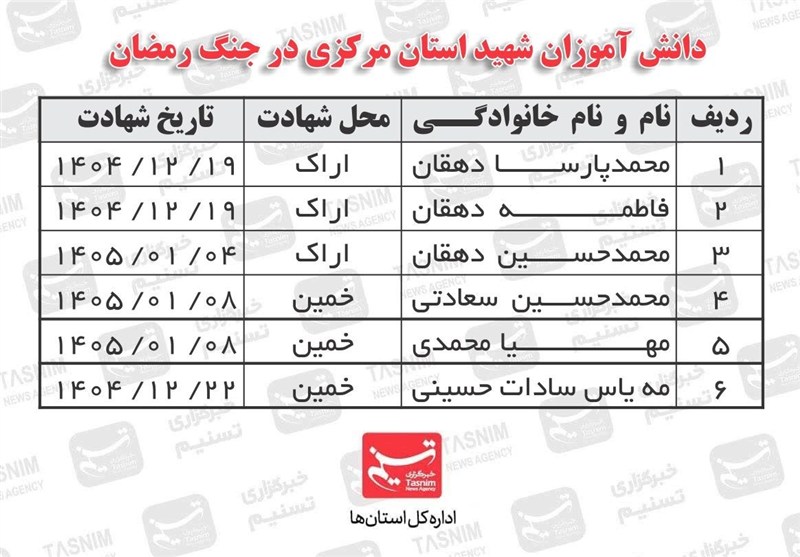 الفبای مدارس درجنگ رمضان رنگ خون گرفت؛3معلم و 6دانش‌آموز شهید در مرکزی