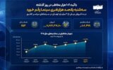 سینما دوباره جان گرفت؛ رکورد ۱۰۶ هزار مخاطب در یک روز