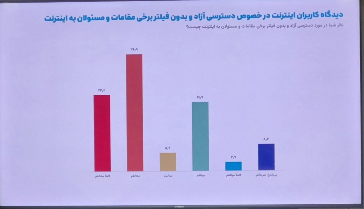 نظرسنجی ایسپا: ۷۴ درصد کاربران از فیلترشکن استفاده میکنند / مخالفت ۵۷ درصد کاربران با قطع اینترنت در بحران / رفع فیلتر اینستاگرام اولویت نیمی از جامعه است نظرسنجی ایسپا: ۷۴ درصد کاربران از فیلترشکن استفاده میکنند / مخالفت ۵۷ درصد کاربران با قطع اینترنت در بحران / رفع فیلتر اینستاگرام اولویت نیمی از جامعه است