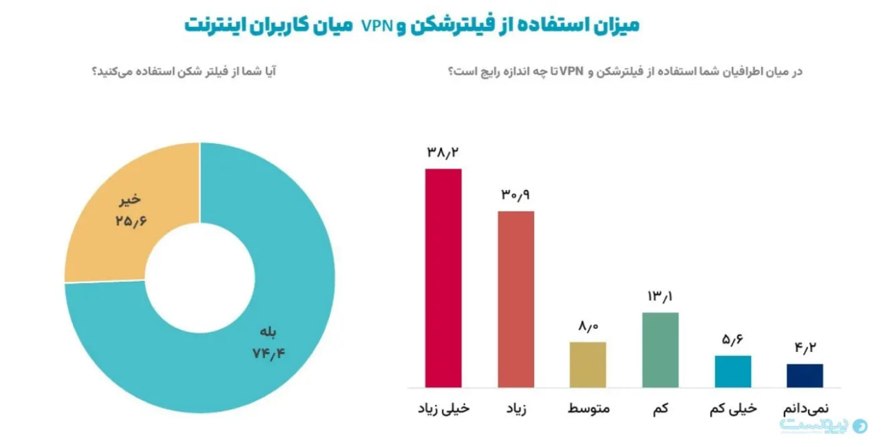 نظرسنجی ایسپا: ۷۴ درصد کاربران از فیلترشکن استفاده میکنند / مخالفت ۵۷ درصد کاربران با قطع اینترنت در بحران / رفع فیلتر اینستاگرام اولویت نیمی از جامعه است نظرسنجی ایسپا: ۷۴ درصد کاربران از فیلترشکن استفاده میکنند / مخالفت ۵۷ درصد کاربران با قطع اینترنت در بحران / رفع فیلتر اینستاگرام اولویت نیمی از جامعه است