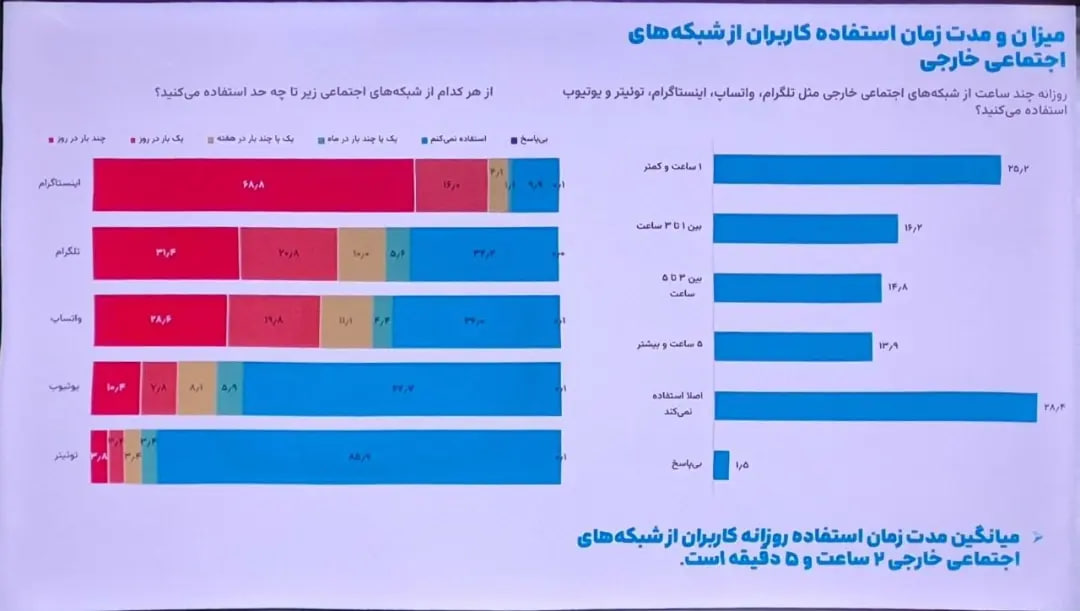 نظرسنجی ایسپا: ۷۴ درصد کاربران از فیلترشکن استفاده میکنند / مخالفت ۵۷ درصد کاربران با قطع اینترنت در بحران / رفع فیلتر اینستاگرام اولویت نیمی از جامعه است نظرسنجی ایسپا: ۷۴ درصد کاربران از فیلترشکن استفاده میکنند / مخالفت ۵۷ درصد کاربران با قطع اینترنت در بحران / رفع فیلتر اینستاگرام اولویت نیمی از جامعه است