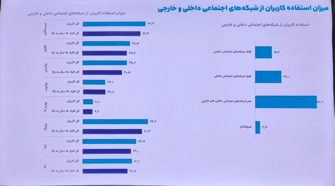 نظرسنجی ایسپا: ۷۴ درصد کاربران از فیلترشکن استفاده میکنند / مخالفت ۵۷ درصد کاربران با قطع اینترنت در بحران / رفع فیلتر اینستاگرام اولویت نیمی از جامعه است نظرسنجی ایسپا: ۷۴ درصد کاربران از فیلترشکن استفاده میکنند / مخالفت ۵۷ درصد کاربران با قطع اینترنت در بحران / رفع فیلتر اینستاگرام اولویت نیمی از جامعه است