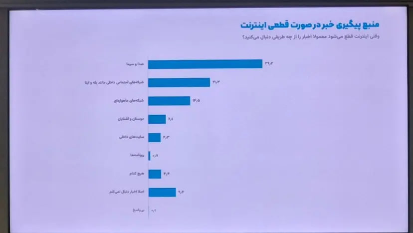 نظرسنجی ایسپا: ۷۴ درصد کاربران از فیلترشکن استفاده میکنند / مخالفت ۵۷ درصد کاربران با قطع اینترنت در بحران / رفع فیلتر اینستاگرام اولویت نیمی از جامعه است نظرسنجی ایسپا: ۷۴ درصد کاربران از فیلترشکن استفاده میکنند / مخالفت ۵۷ درصد کاربران با قطع اینترنت در بحران / رفع فیلتر اینستاگرام اولویت نیمی از جامعه است