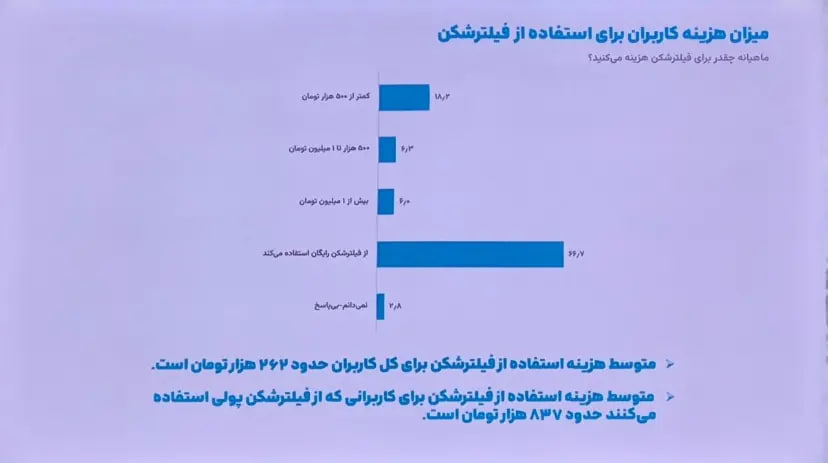 نظرسنجی ایسپا: ۷۴ درصد کاربران از فیلترشکن استفاده میکنند / مخالفت ۵۷ درصد کاربران با قطع اینترنت در بحران / رفع فیلتر اینستاگرام اولویت نیمی از جامعه است نظرسنجی ایسپا: ۷۴ درصد کاربران از فیلترشکن استفاده میکنند / مخالفت ۵۷ درصد کاربران با قطع اینترنت در بحران / رفع فیلتر اینستاگرام اولویت نیمی از جامعه است