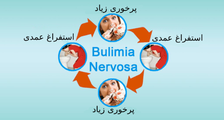 اختلال بولیمیا,درمان بولیمیا