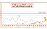 شیوع آنفلوآنزای تابستانی در کشور/ ۲ استان بالاتر از وضعیت هشدار ابتلا