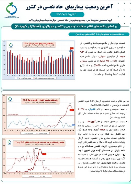 افزایش موارد مثبت آنفلوانزا؛ آمار ۳۹ درصدی کودکان مبتلا افزایش موارد مثبت آنفلوانزا؛ آمار ۳۹ درصدی کودکان مبتلا