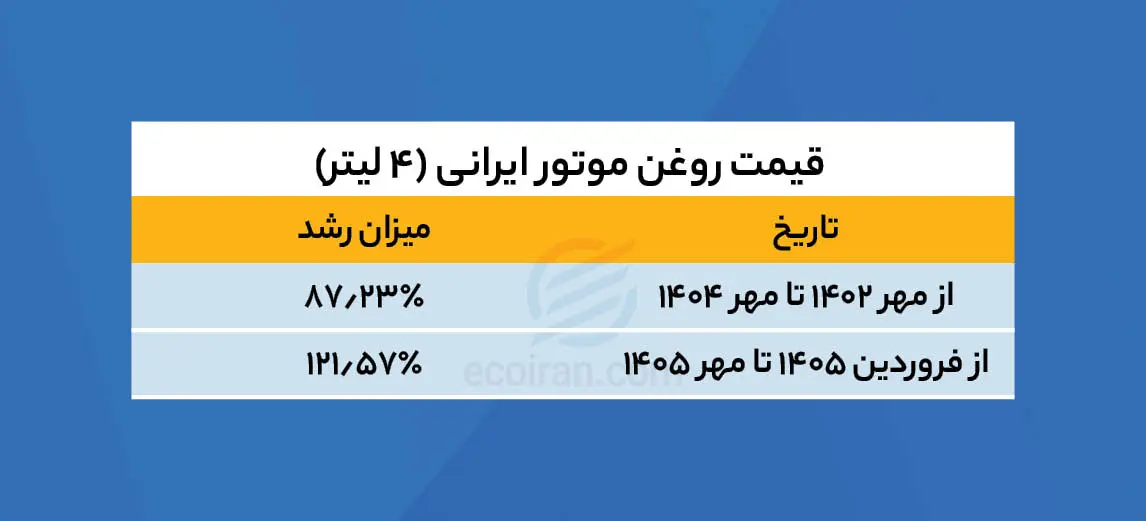 قیمت_روغن_موتور_ایرانی_4_لیتر_جدول_2